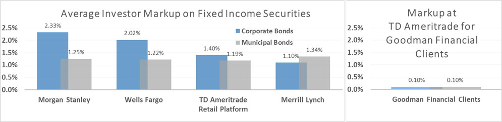 Average Investor Markup on Fixed Income Securities vs Markup at TD Ameritrade for Goodman Financial Clients
