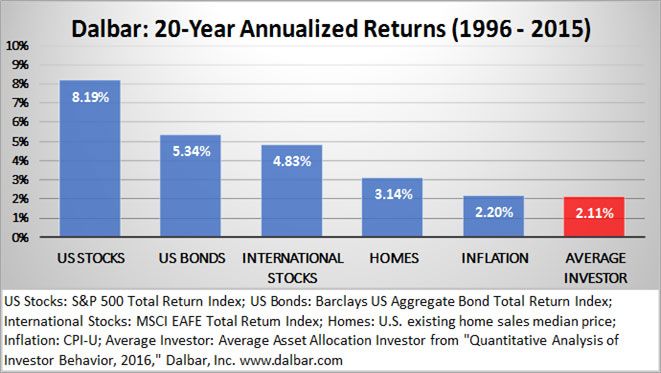 Dalbar: 20-Year Annualized Returns (1996-2015)